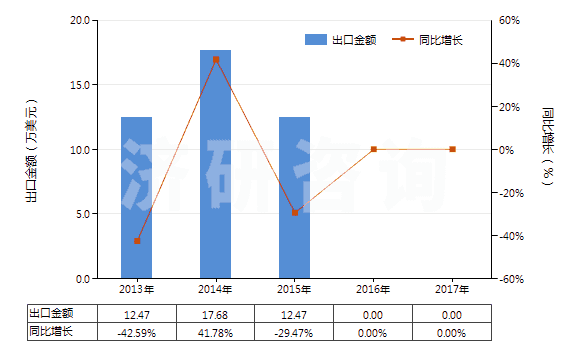 2013-2017年中國非零售醋酸長絲多股紗線或纜線(包括變形紗線)(HS54034200)出口總額及增速統(tǒng)計(jì)